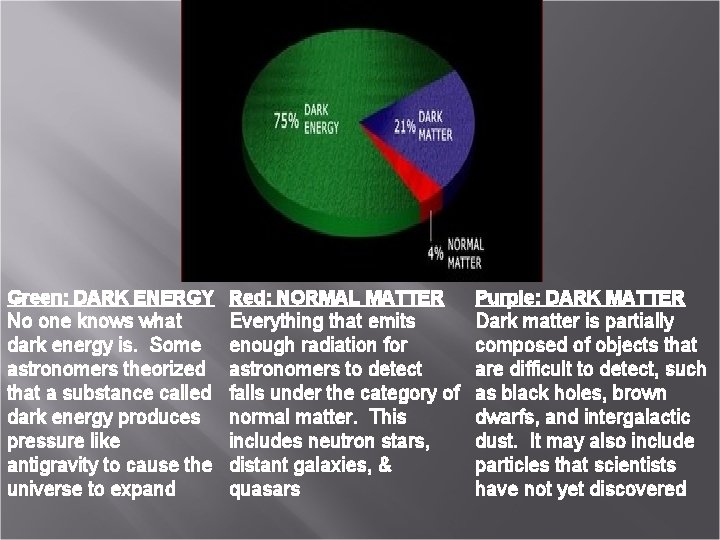 Green: DARK ENERGY Red: NORMAL MATTER Purple: DARK MATTER No one knows what dark