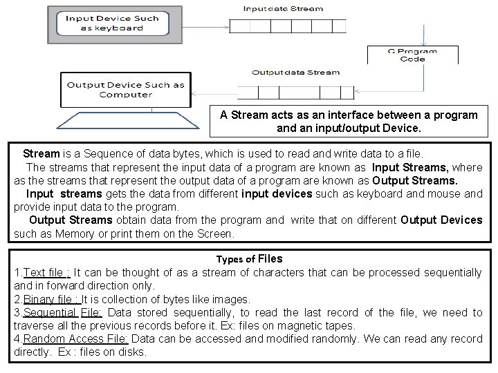 A Stream acts as an interface between a program and an input/output Device. Stream