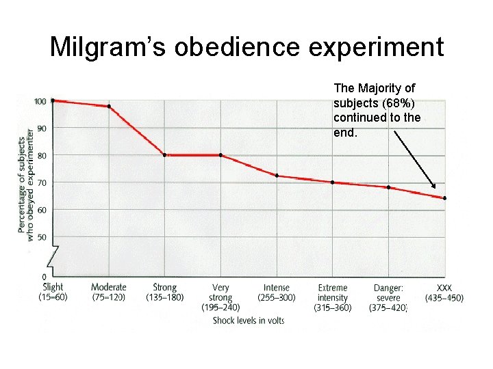 Milgram’s obedience experiment The Majority of subjects (68%) continued to the end. 