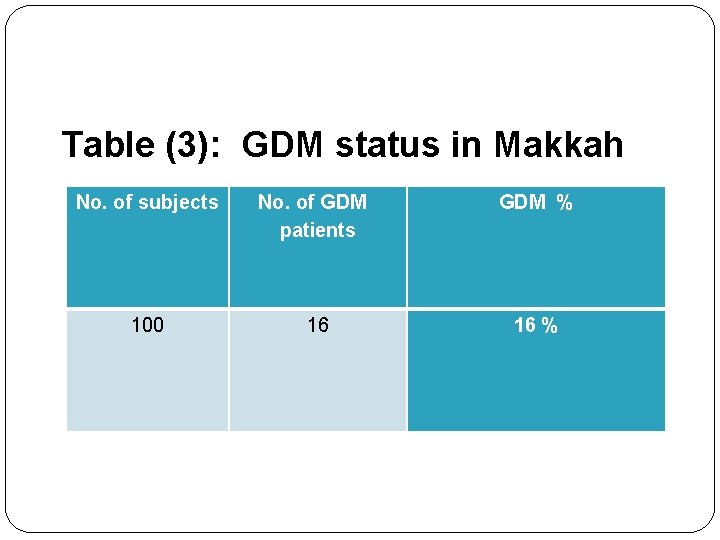 Table (3): GDM status in Makkah No. of subjects No. of GDM patients GDM