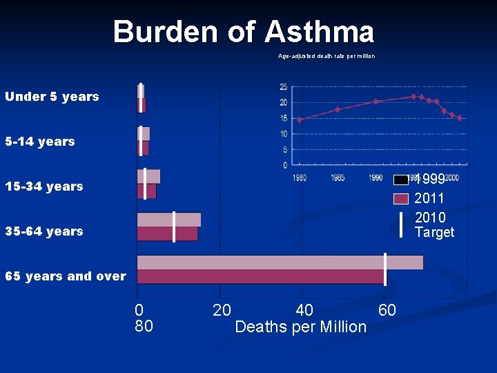 Burden of Asthma Age-adjusted death rate per million Under 5 years 5 -14 years