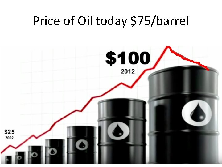 Price of Oil today $75/barrel 17 