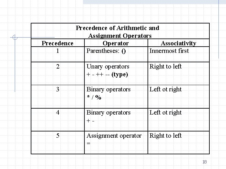 Precedence of Arithmetic and Assignment Operators Precedence Operator Associativity 1 Parentheses: () Innermost first Precedence of Arithmetic and Assignment Operators Precedence Operator Associativity 1 Parentheses: () Innermost first