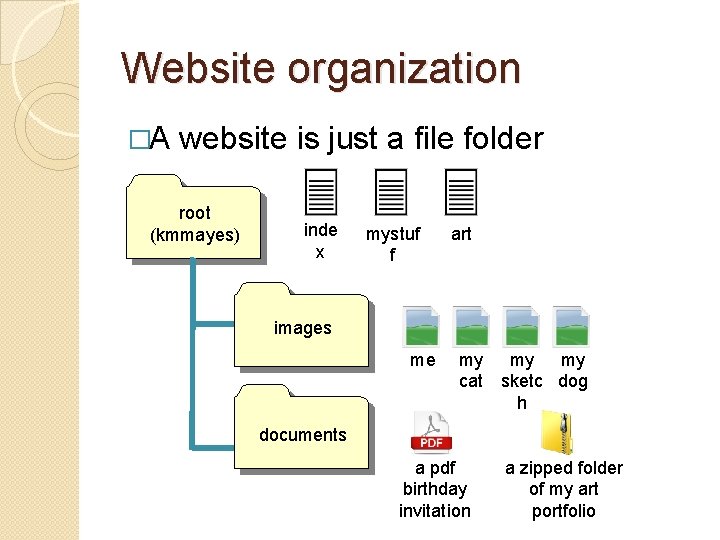 Website organization �A website is just a file folder root (kmmayes) inde x mystuf