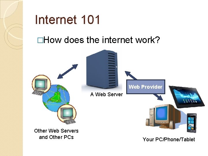 Internet 101 �How does the internet work? Web Provider A Web Server Other Web