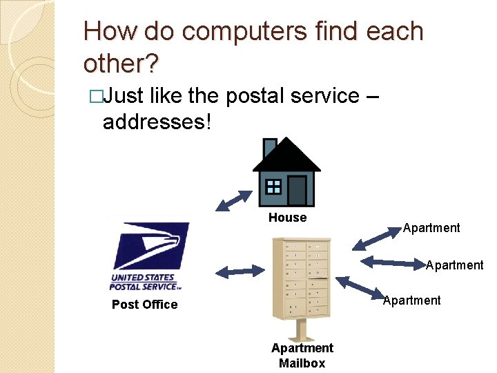 How do computers find each other? �Just like the postal service – addresses! House