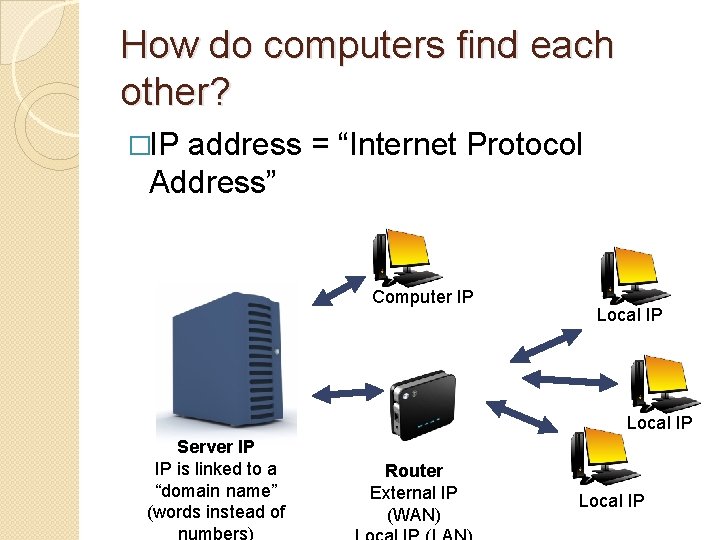 How do computers find each other? �IP address = “Internet Protocol Address” Computer IP