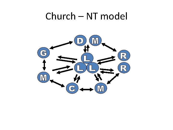 Church – NT model 