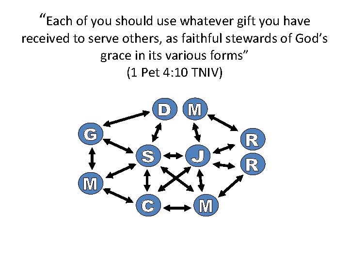 “Each of you should use whatever gift you have received to serve others, as