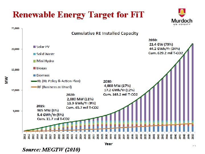 Renewable Energy Target for Fi. T Source: MEGTW (2010) 