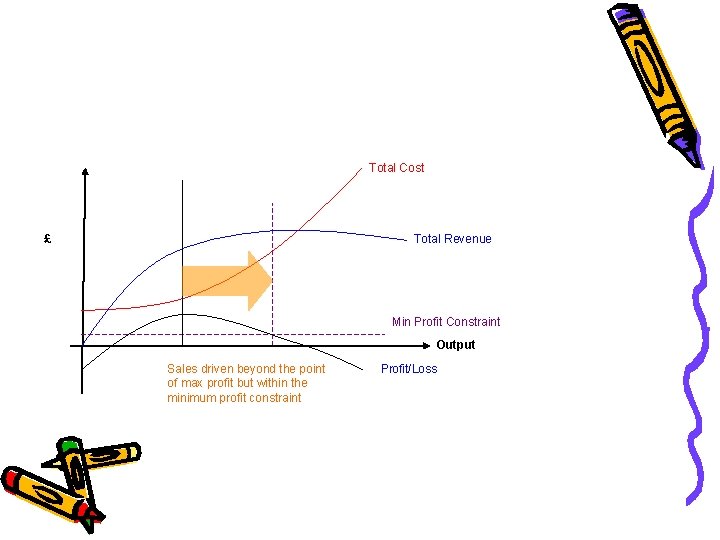 Total Cost £ Total Revenue Min Profit Constraint Output Sales driven beyond the point