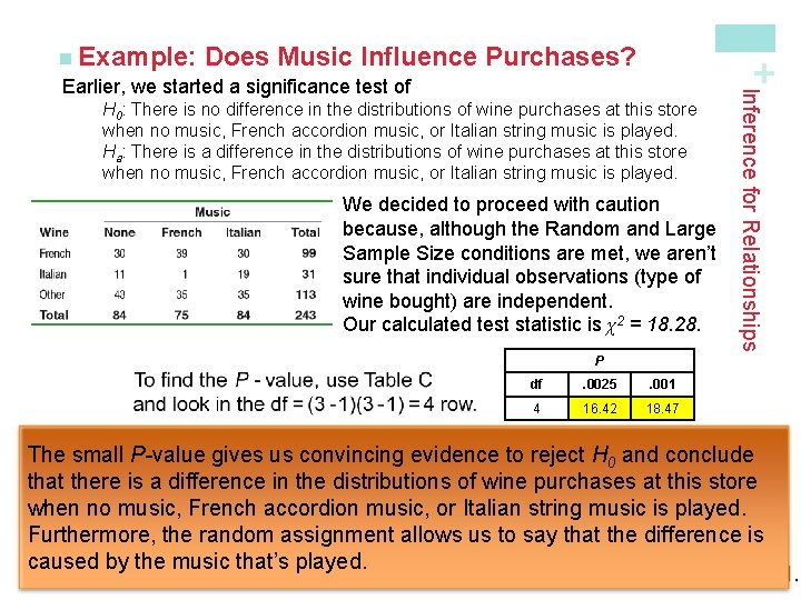 + Purchases? H 0: There is no difference in the distributions of wine purchases