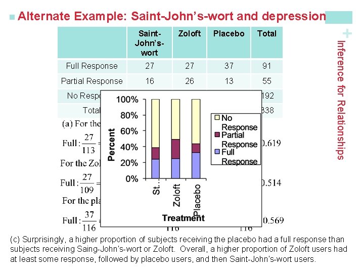 Example: Saint-John’s-wort and depression Zoloft Placebo Total Full Response 27 27 37 91 Partial