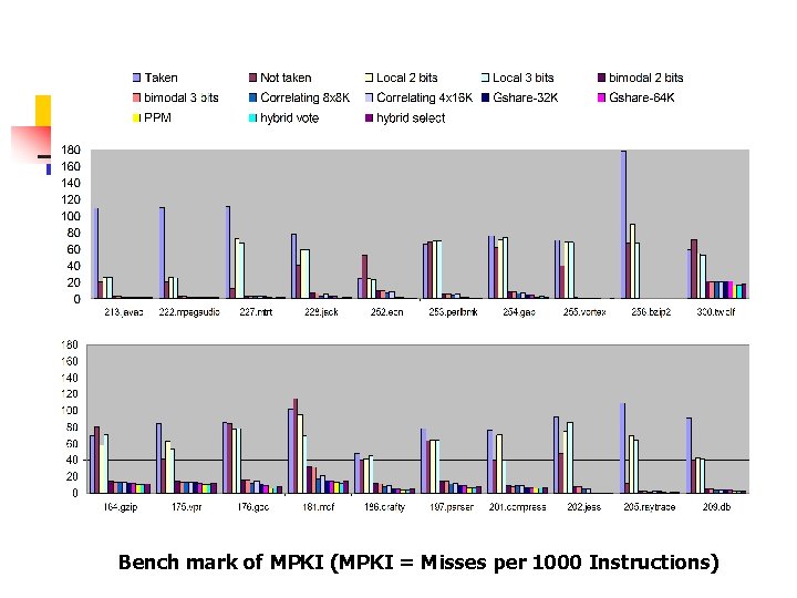 Bench mark of MPKI (MPKI = Misses per 1000 Instructions) 