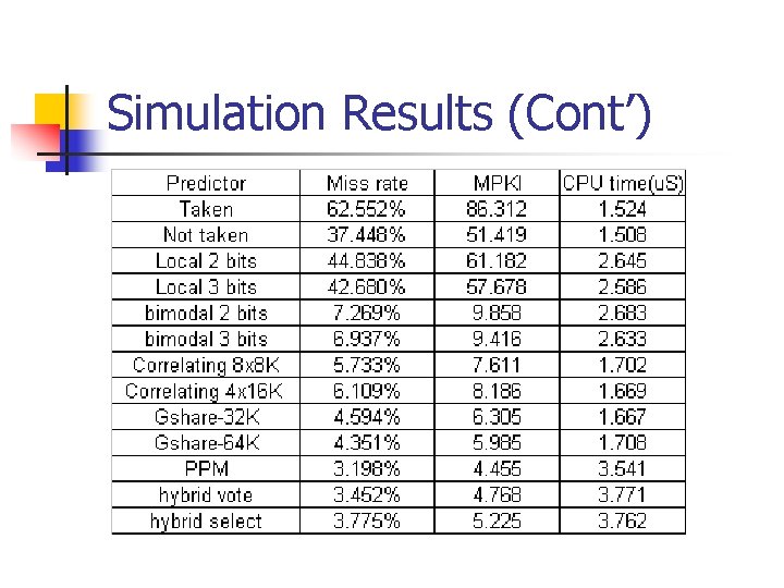 Simulation Results (Cont’) 
