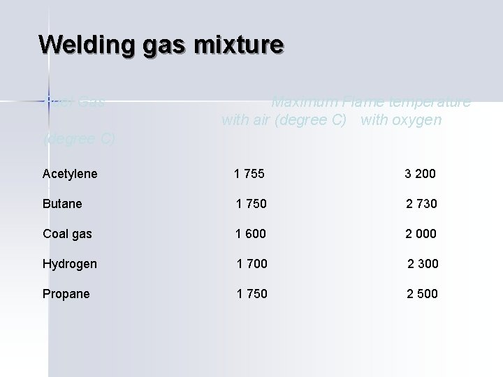 Welding gas mixture Fuel Gas Maximum Flame temperature with air (degree C) with oxygen