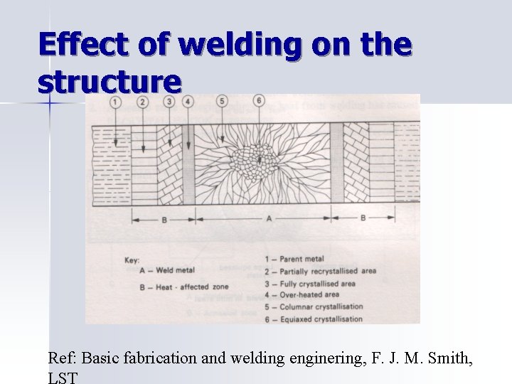Effect of welding on the structure Ref: Basic fabrication and welding enginering, F. J.
