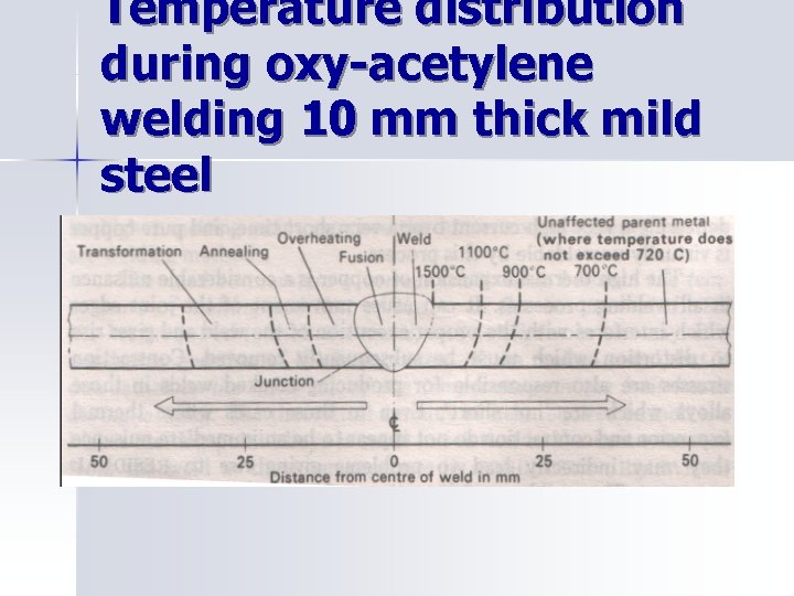 Temperature distribution during oxy-acetylene welding 10 mm thick mild steel 
