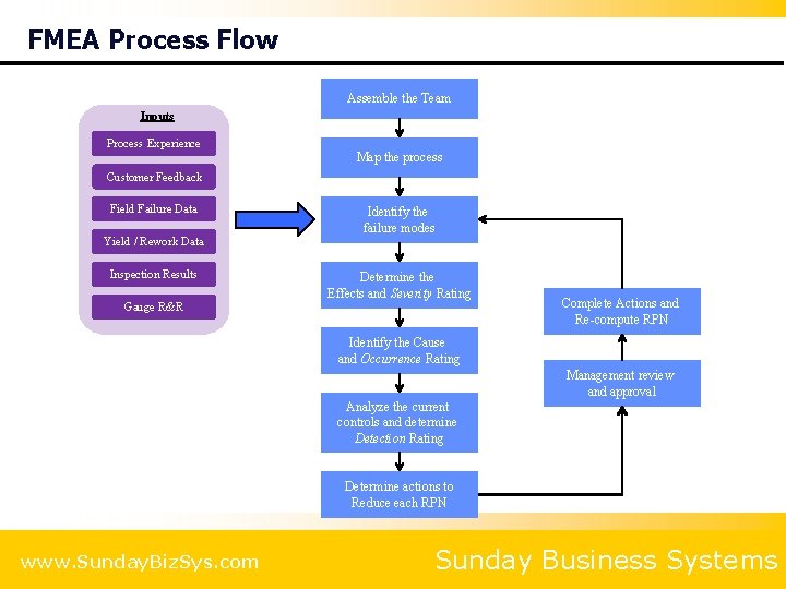 FMEA Process Flow Assemble the Team Inputs Process Experience Map the process Customer Feedback