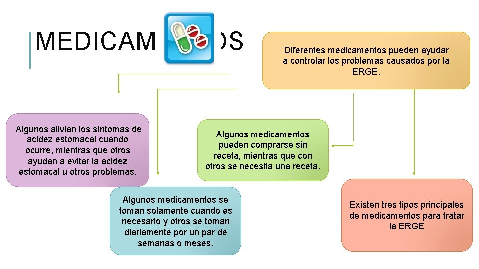 MEDICAMENTOS Algunos alivian los síntomas de acidez estomacal cuando ocurre, mientras que otros ayudan