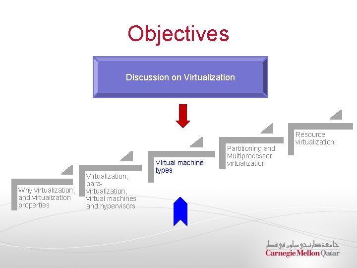 Objectives Discussion on Virtualization Why virtualization, and virtualization properties Virtualization, paravirtualization, virtual machines and