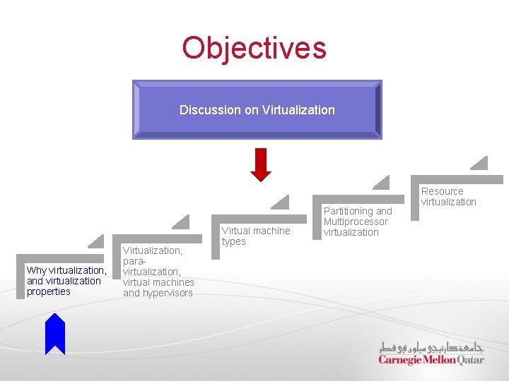 Objectives Discussion on Virtualization Why virtualization, and virtualization properties Virtualization, paravirtualization, virtual machines and