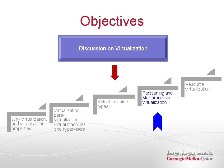 Objectives Discussion on Virtualization Why virtualization, and virtualization properties Virtualization, paravirtualization, virtual machines and
