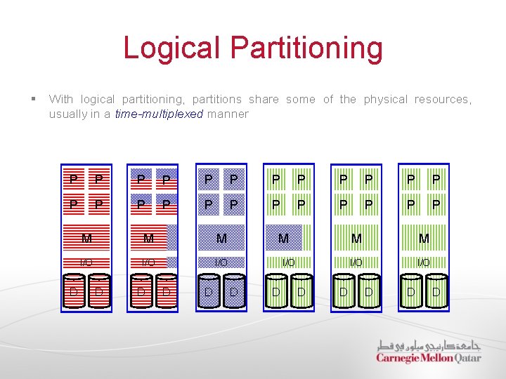Logical Partitioning § With logical partitioning, partitions share some of the physical resources, usually