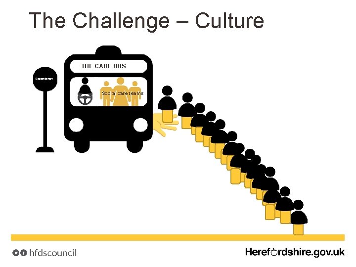 The Challenge – Culture THE CARE BUS Dependency Social care teams 