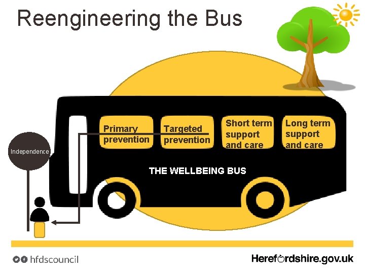 Reengineering the Bus Primary prevention Independence Targeted prevention Short term support and care THE