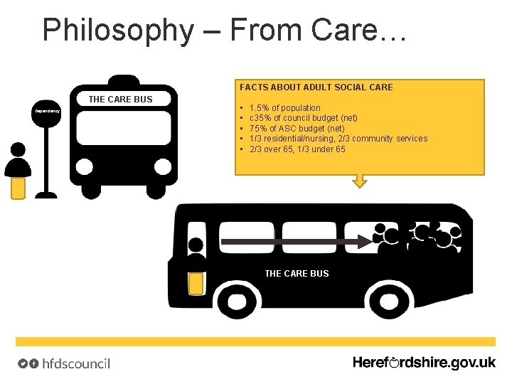 Philosophy – From Care… FACTS ABOUT ADULT SOCIAL CARE THE CARE BUS Dependency •