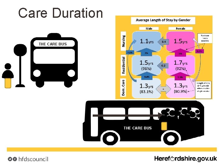 Care Duration THE CARE BUS 