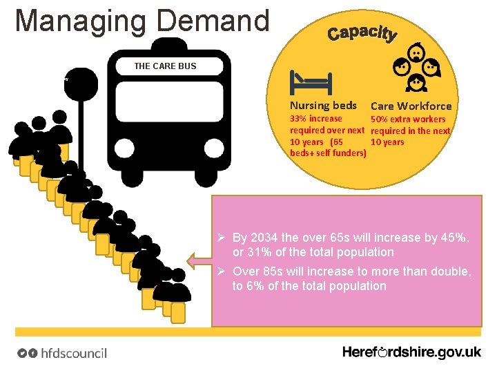 Managing Demand THE CARE BUS Dependency Nursing beds Care Workforce 33% increase 50% extra