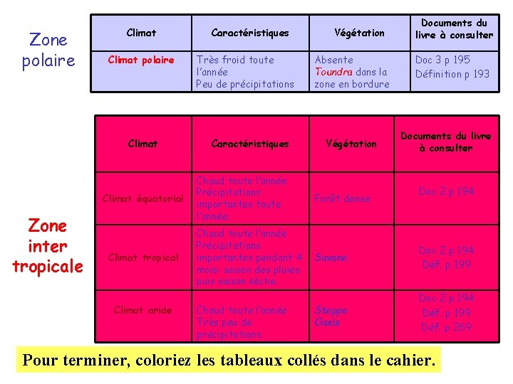 Zone polaire Climat équatorial Zone inter tropicale Climat tropical Climat aride Caractéristiques Très froid