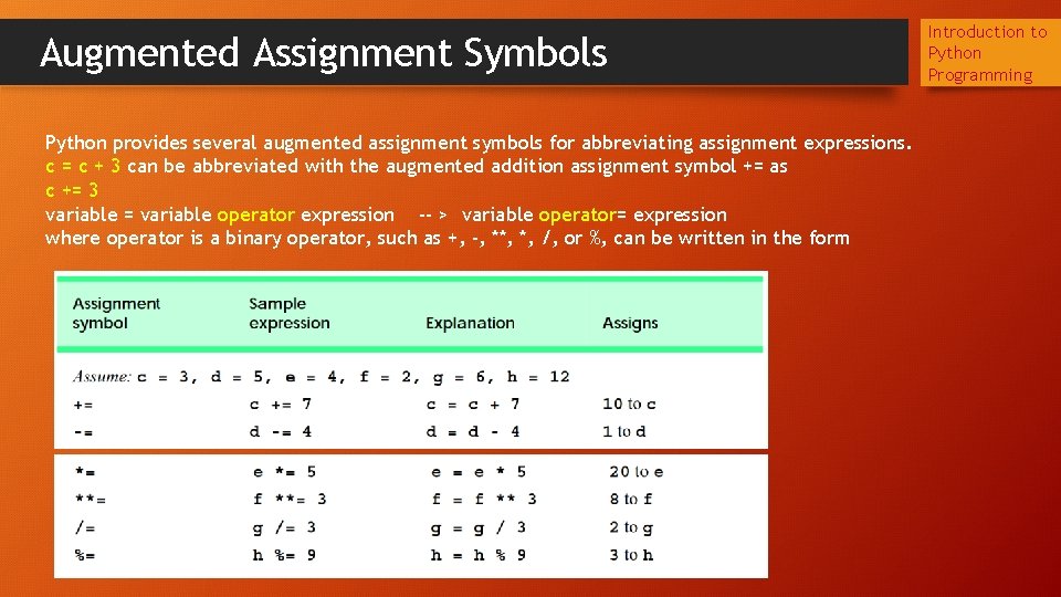 Augmented Assignment Symbols Python provides several augmented assignment symbols for abbreviating assignment expressions. c