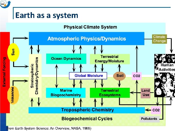 Earth as a system 