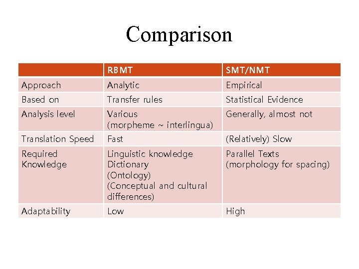 Comparison RBMT SMT/NMT Approach Analytic Empirical Based on Transfer rules Statistical Evidence Analysis level