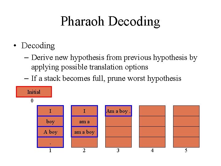 Pharaoh Decoding • Decoding – Derive new hypothesis from previous hypothesis by applying possible