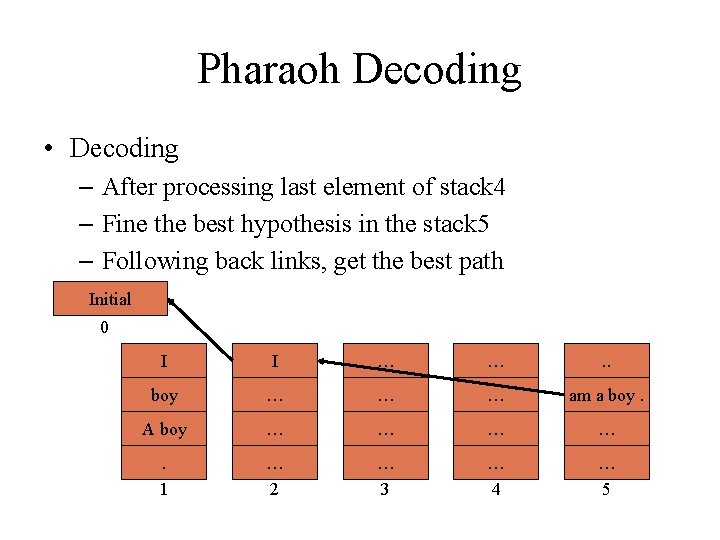 Pharaoh Decoding • Decoding – After processing last element of stack 4 – Fine