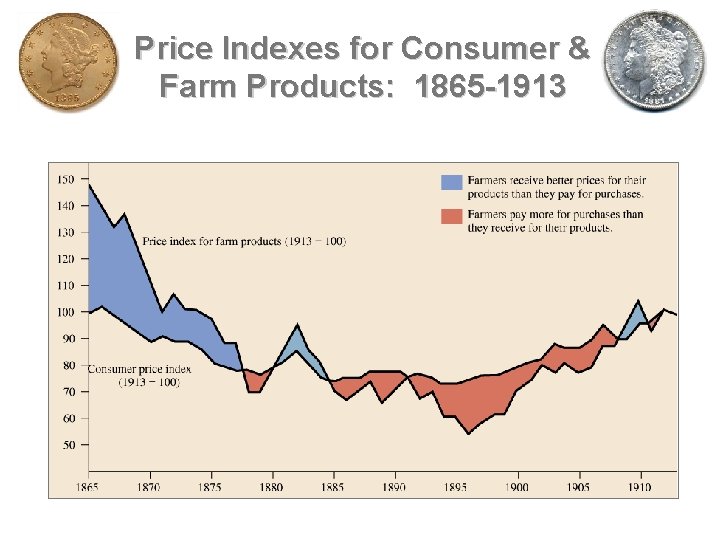 Price Indexes for Consumer & Farm Products: 1865 -1913 