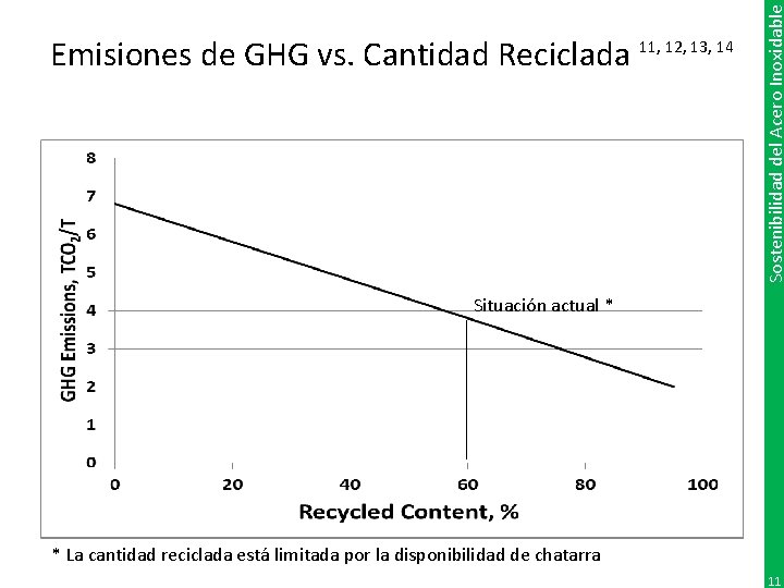 Sostenibilidad del Acero Inoxidable Emisiones de GHG vs. Cantidad Reciclada 11, 12, 13, 14