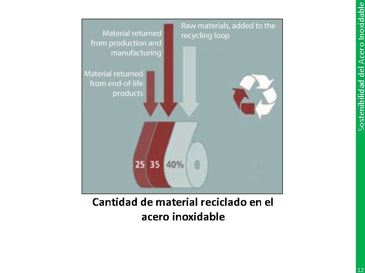 Sostenibilidad del Acero Inoxidable Cantidad de material reciclado en el acero inoxidable 12 