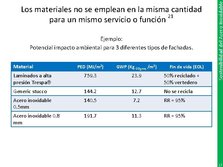 Ejemplo: Potencial impacto ambiental para 3 diferentes tipos de fachadas. Material PED (MJ/m 2)