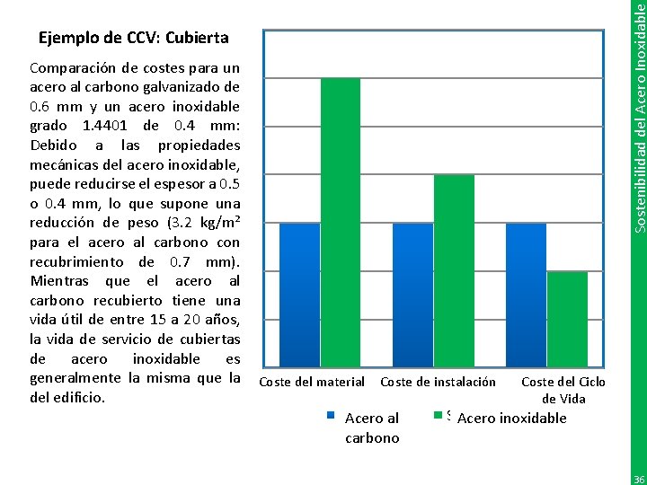 Sostenibilidad del Acero Inoxidable Ejemplo de CCV: Cubierta Comparación de costes para un acero