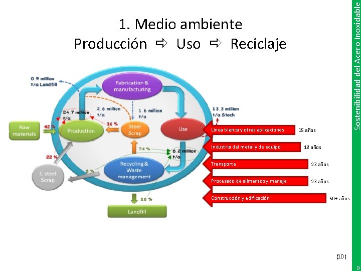 Sostenibilidad del Acero Inoxidable 1. Medio ambiente Producción Uso Reciclaje Linea blanca y otras