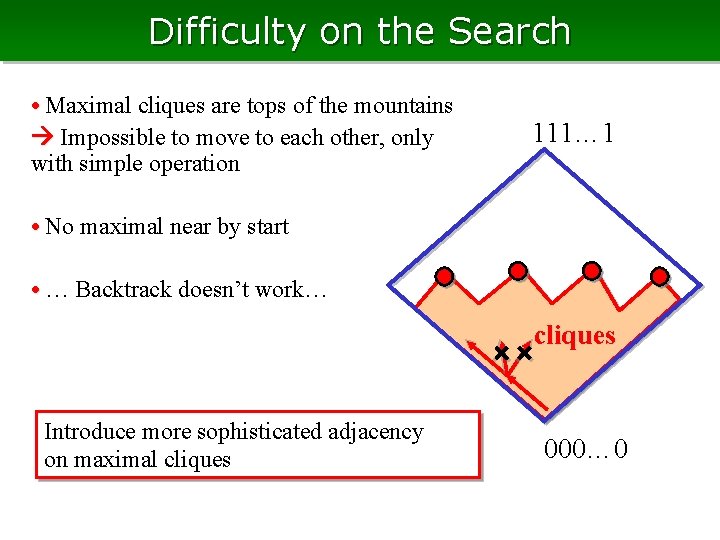 Difficulty on the Search • Maximal cliques are tops of the mountains Impossible to