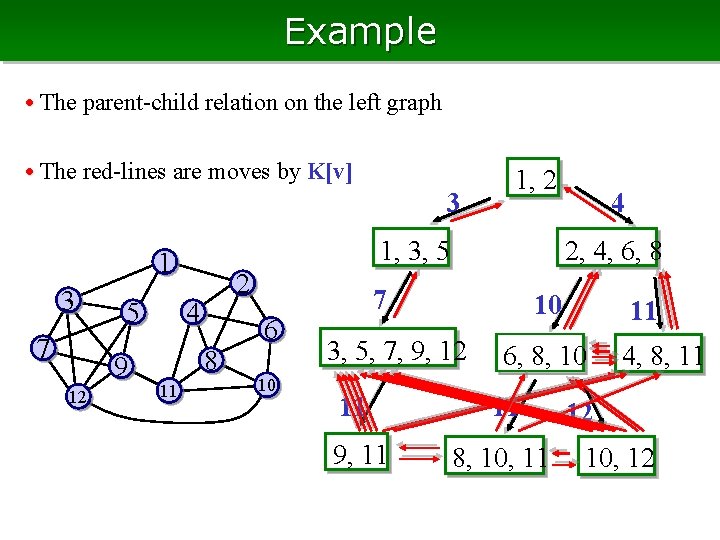Example • The parent-child relation on the left graph • The red-lines are moves