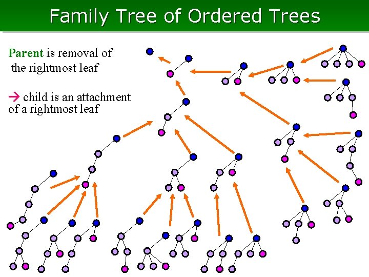 Family Tree of Ordered Trees Parent is removal of the rightmost leaf child is