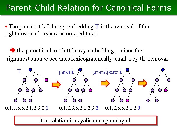 Parent-Child Relation for Canonical Forms • The parent of left-heavy embedding T is the