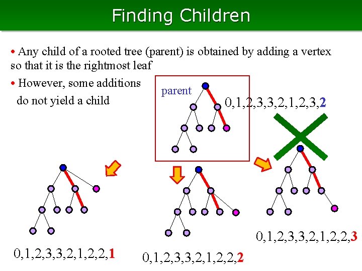 Finding Children • Any child of a rooted tree (parent) is obtained by adding